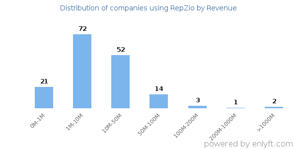 RepZio clients - distribution by company revenue