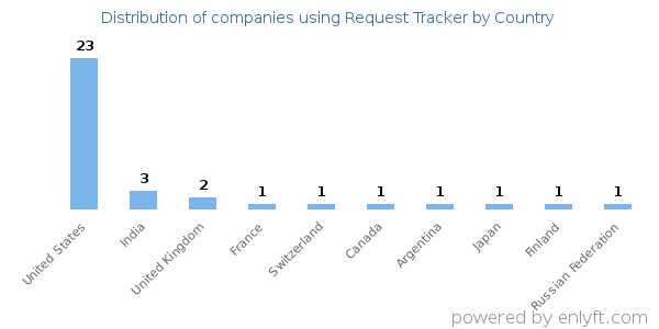 Request Tracker customers by country