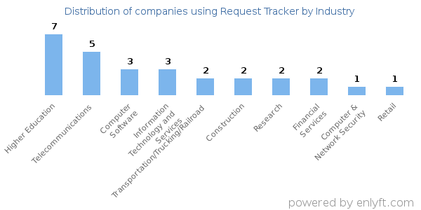Companies using Request Tracker - Distribution by industry