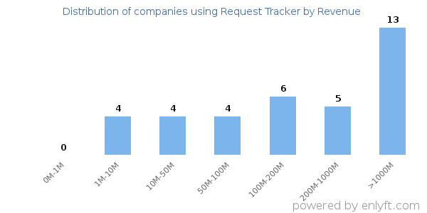 Request Tracker clients - distribution by company revenue