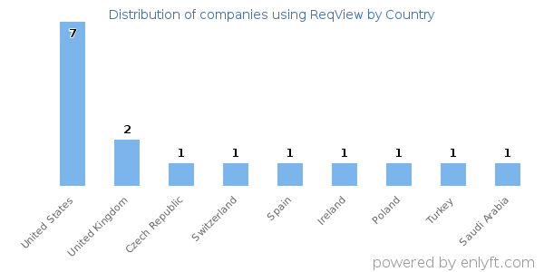 ReqView customers by country