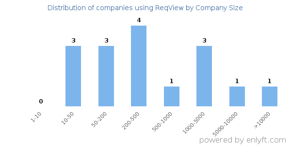 Companies using ReqView, by size (number of employees)
