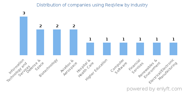 Companies using ReqView - Distribution by industry