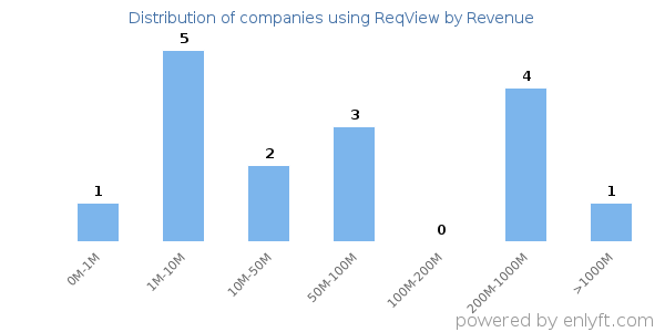 ReqView clients - distribution by company revenue