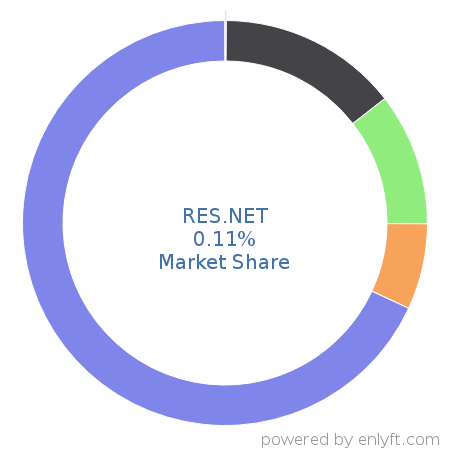 RES.NET market share in Real Estate & Property Management is about 0.11%