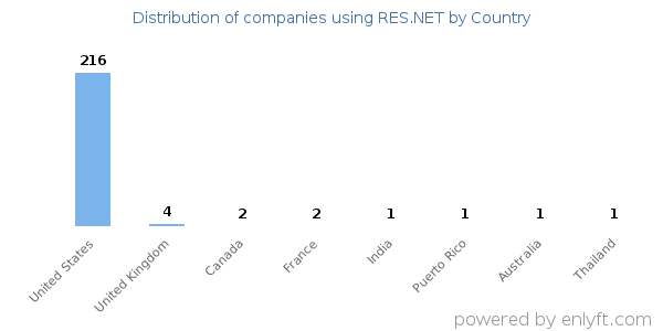 RES.NET customers by country