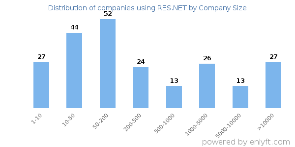Companies using RES.NET, by size (number of employees)