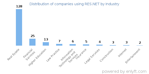 Companies using RES.NET - Distribution by industry