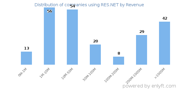 RES.NET clients - distribution by company revenue