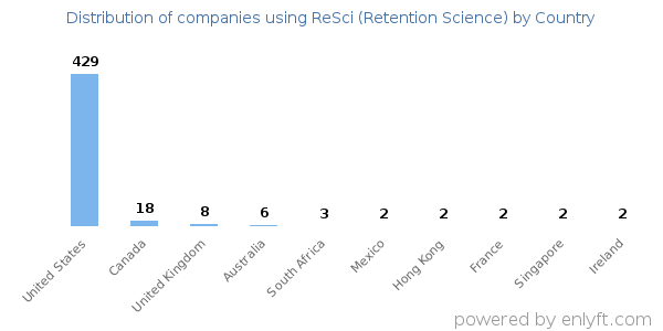 ReSci (Retention Science) customers by country