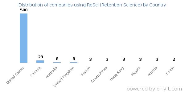 ReSci (Retention Science) customers by country