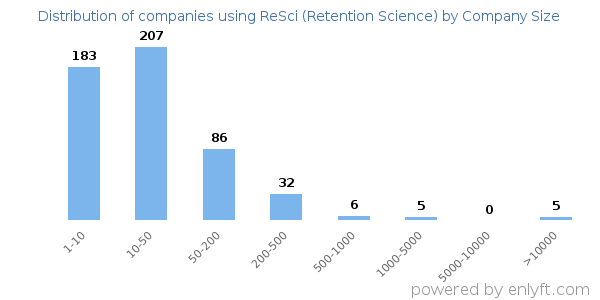 Companies using ReSci (Retention Science), by size (number of employees)