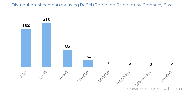 Companies using ReSci (Retention Science), by size (number of employees)