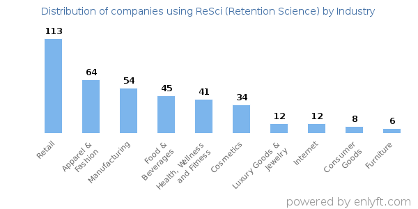 Companies using ReSci (Retention Science) - Distribution by industry