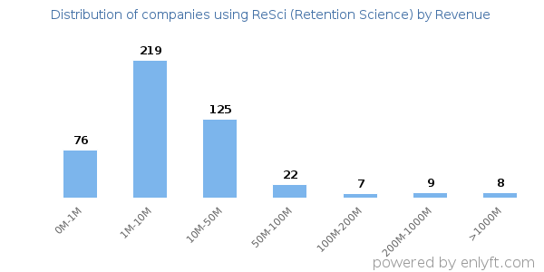 ReSci (Retention Science) clients - distribution by company revenue