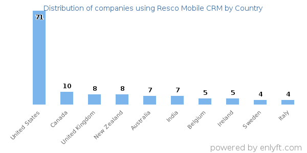 Resco Mobile CRM customers by country