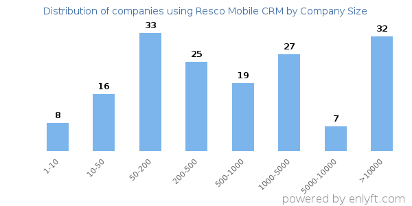 Companies using Resco Mobile CRM, by size (number of employees)