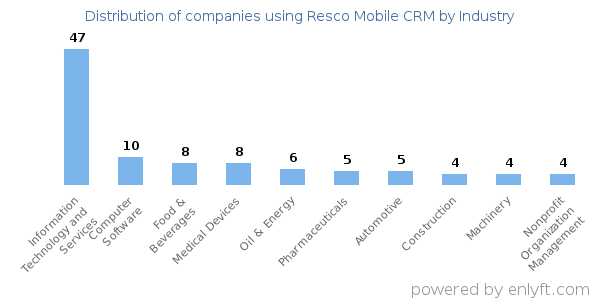 Companies using Resco Mobile CRM - Distribution by industry