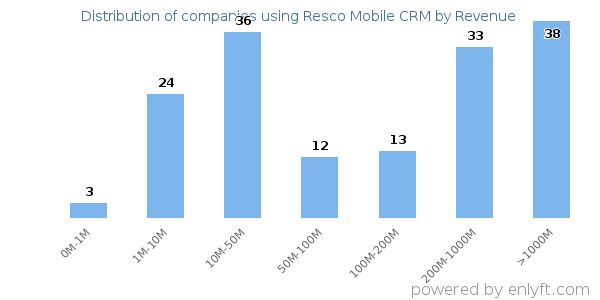 Resco Mobile CRM clients - distribution by company revenue