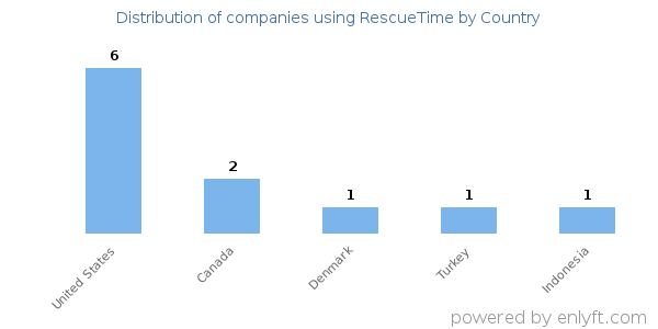 RescueTime customers by country
