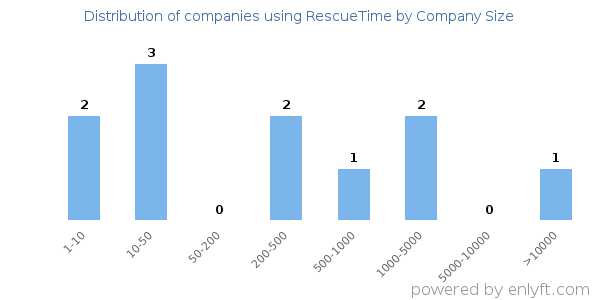 Companies using RescueTime, by size (number of employees)