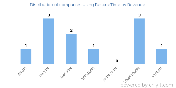 RescueTime clients - distribution by company revenue