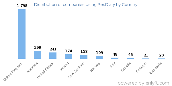 ResDiary customers by country