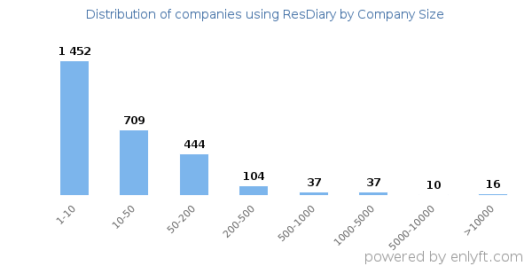 Companies using ResDiary, by size (number of employees)