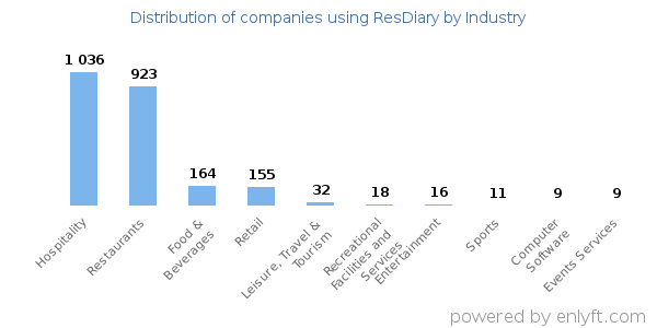 Companies using ResDiary - Distribution by industry