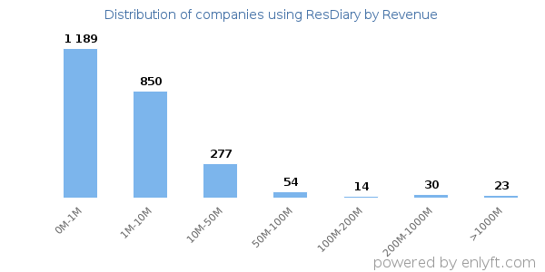 ResDiary clients - distribution by company revenue