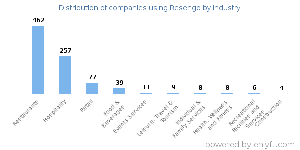 Companies using Resengo - Distribution by industry