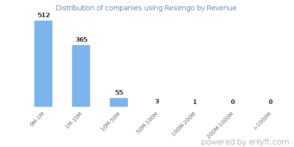 Resengo clients - distribution by company revenue