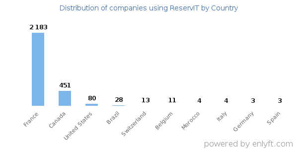 ReservIT customers by country