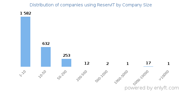 Companies using ReservIT, by size (number of employees)