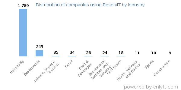 Companies using ReservIT - Distribution by industry