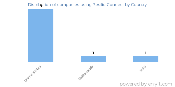 Resilio Connect customers by country