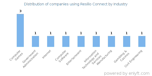 Companies using Resilio Connect - Distribution by industry