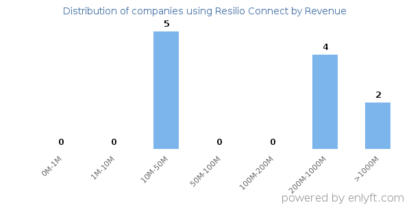 Resilio Connect clients - distribution by company revenue