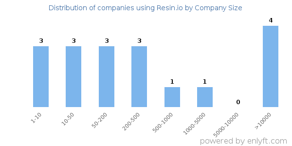 Companies using Resin.io, by size (number of employees)