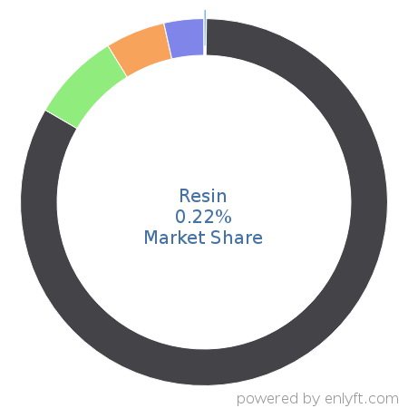 Resin market share in Application Servers is about 0.22%