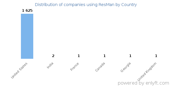 ResMan customers by country
