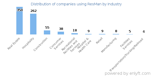 Companies using ResMan - Distribution by industry