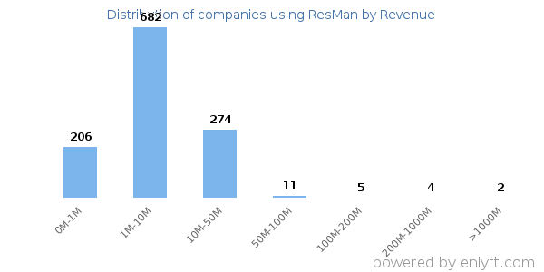 ResMan clients - distribution by company revenue