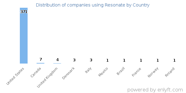 Resonate customers by country