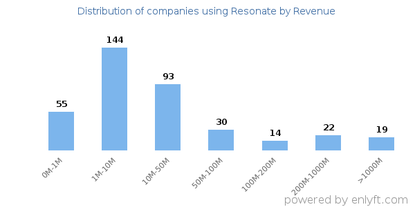 Resonate clients - distribution by company revenue