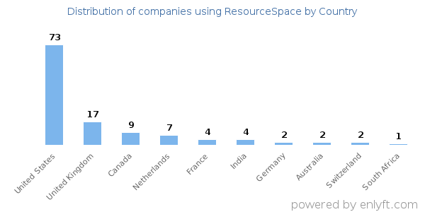 ResourceSpace customers by country