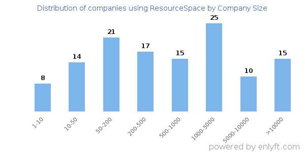 Companies using ResourceSpace, by size (number of employees)