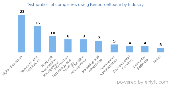 Companies using ResourceSpace - Distribution by industry