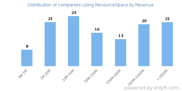 ResourceSpace clients - distribution by company revenue