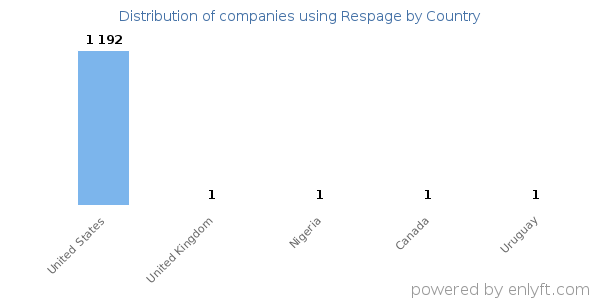 Respage customers by country